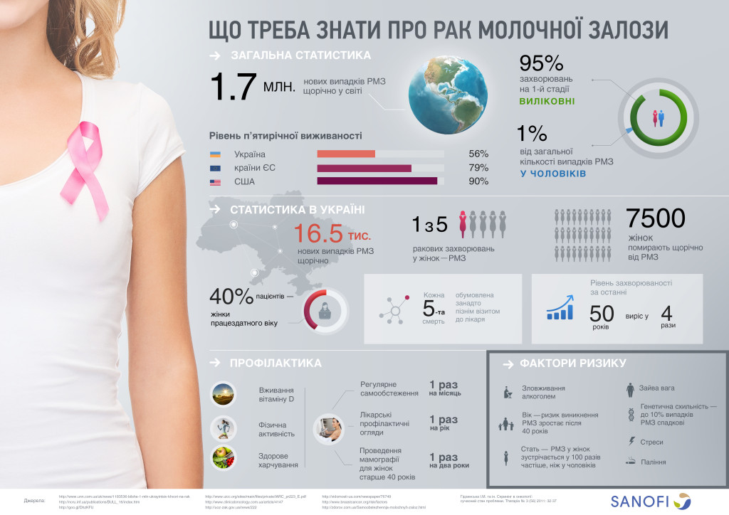 Инфографика "Рак молочной железы в Украине"